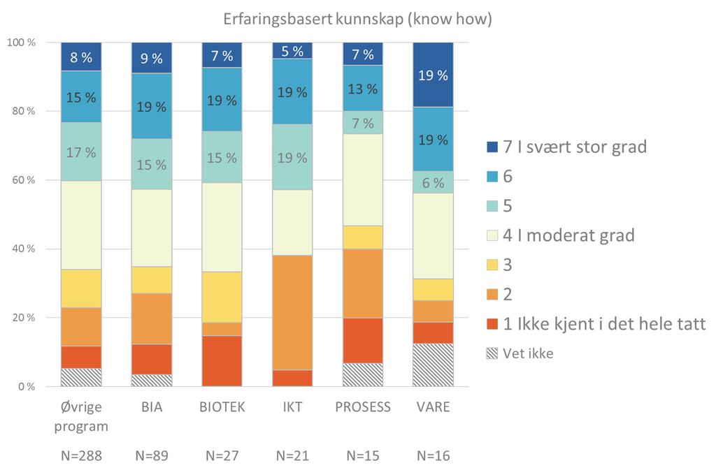 Figur 3-41 I hvilken grad bedriftene mener formaliserte forskningsresultater og erfaringsbasert kunnskap fra prosjektene er kjent for andre på lang sikt, prosjekter avsluttet 2007-2012.