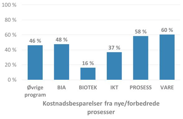 form av nye varer og tjenester eller implementering av nye prosesser og metoder, basert på resultater fra prosjektene.