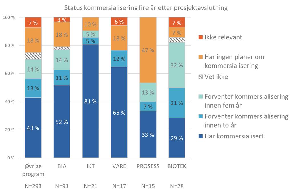 Figur 3-48 Status kommersialisering fire år etter prosjektavslutning, prosjekter avsluttet 2007-2012.
