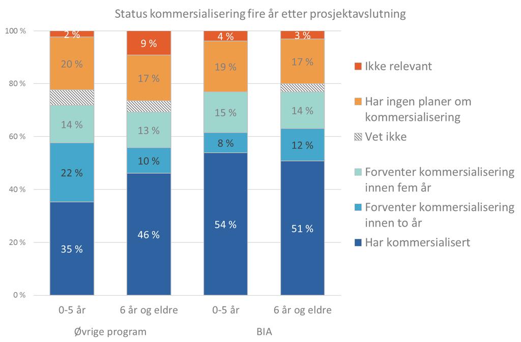 Figur 3-49 Status kommersialisering fire år etter prosjektavslutning fordelt på bedriftsstørrelse.