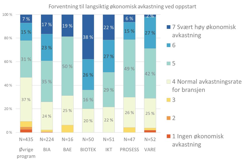 3.9.3 FORVENTNING TIL BEDRIFTSØKONOMISK AVKASTNING VED OPPSTART I forbindelse med undersøkelsen oppstart av nye innovasjonsprosjekter blir de ansvarlige bedriftene utfordret på å angi forventninger