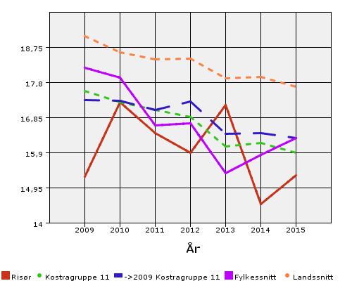 Årsmelding - Enhet for omsorg 2016 side 10 6) Tjenesteproduksjon 6.1 ANTALL OG UTVIKLING I ANTALL BRUKERE Omsorgsenheten har de siste 10-12 årene hatt en økning i antall pasienter på 60 %.