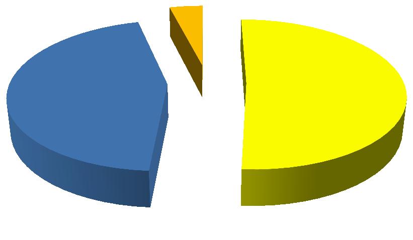 Årsmelding - Enhet for omsorg 2016 side 15 4% Høyskole 46% 50% Fagarbeider Ufaglærte I dag har omsorgsenheten 50 % høyskoleutdannede, 46 % fagutdannede og 4 % ufaglærte.