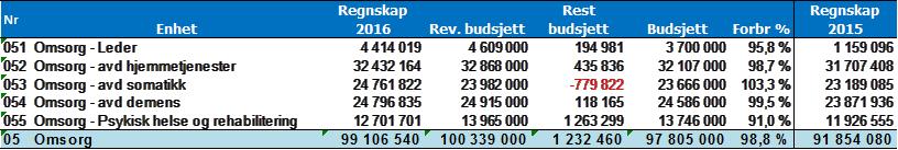 Årsmelding - Enhet for omsorg 2016 side 17 8) Økonomiske rammer og forutsetninger Omsorgsenheten hadde et mindre forbruk på 1 232 460 i 2016 Kostratall viser at Risør ligger lavt på ressursinnsatsen