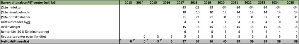 Tabell 2. Bærekraftsanalyse PET-senter pr mai 2013 Det er gjennomført en bærekraftanalyse i styresakene for UNN HF den 5.