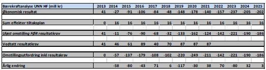 Driftsresultatene inkluderer konsekvensene som følger av revidert investeringsplan.