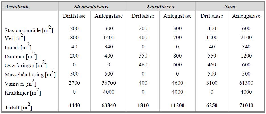 Side 7 Veier Per dags dato er det ingen vei opp til Leirovatnet eller kraftstasjonsområdet. Det må bygges vei fra Myster og frem til kraftstasjonen, og lengden er anslått til 750 m.