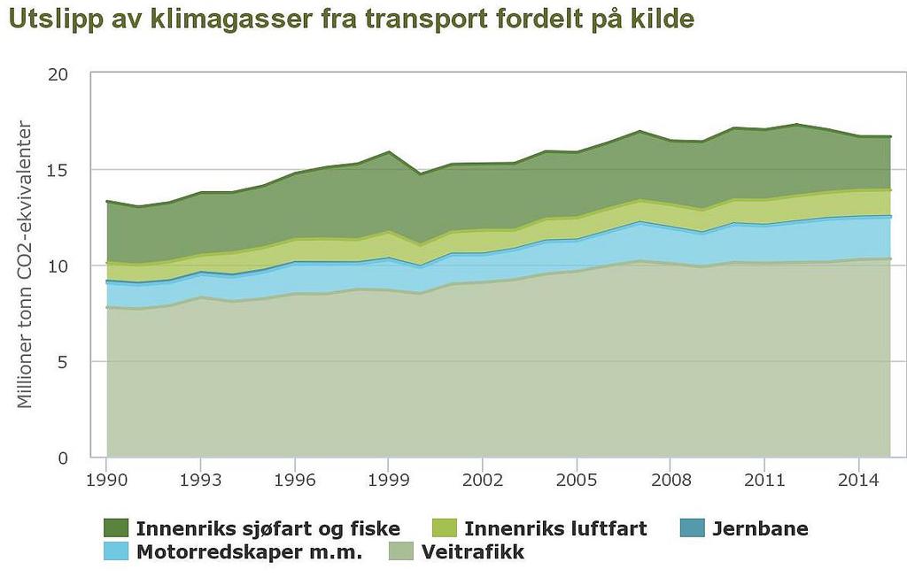 1990 1991 1992 1993 1994 1995 1996 1997 1998 1999 2000 2001 2002 2003 2004 2005 2006 2007 2008 2009 2010 2011 2012 2013 2014 2015 Klimagassutslipp 1000 tonn CO2-e Så langt reiser vi i løpet av livet