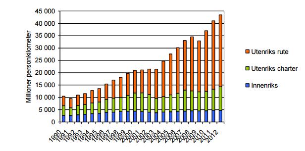 7. Kraftig vekst i flyreiser til utlandet I følge John Hilles beregninger i rapporten: Norsk forbruk og miljø 2013, 17 fordelte det norske folks flyreiser seg som følger: Tabell 8.