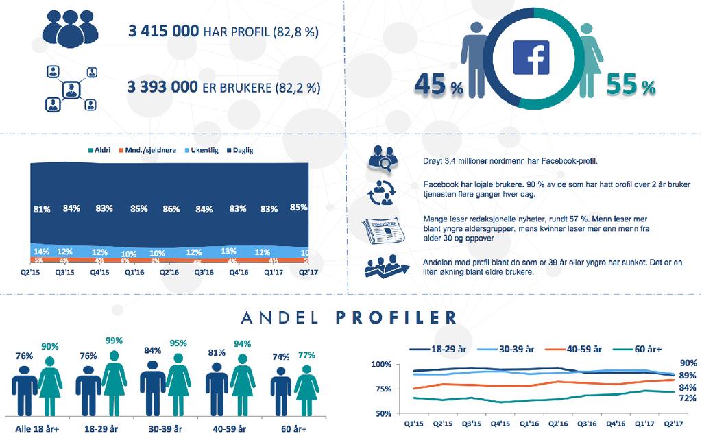 Facebook Kilde: Ipsos -