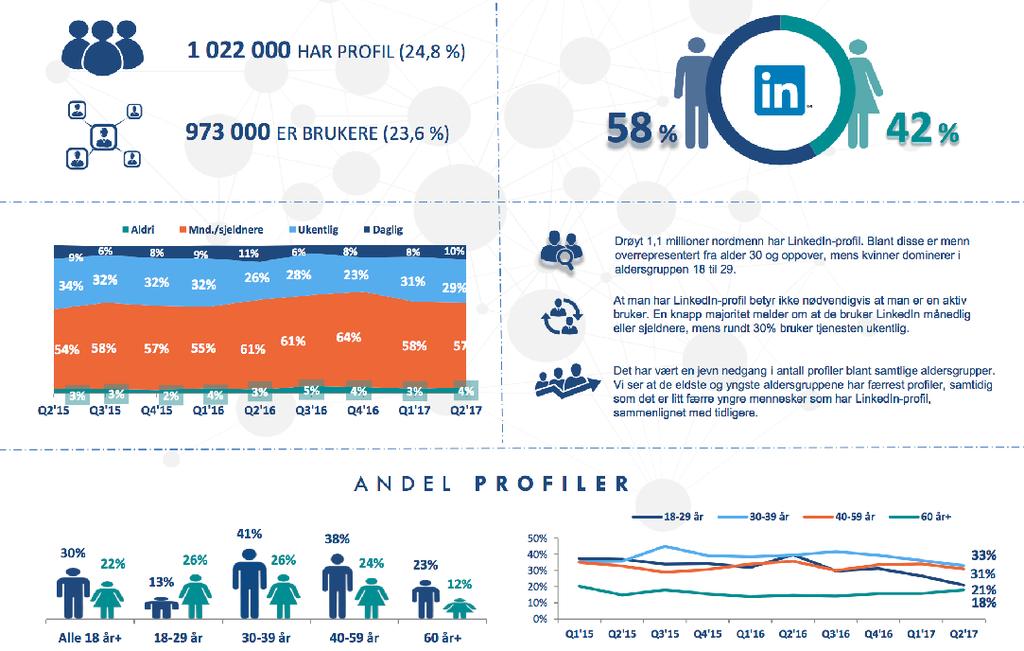 LinkedIn Kilde: Ipsos -