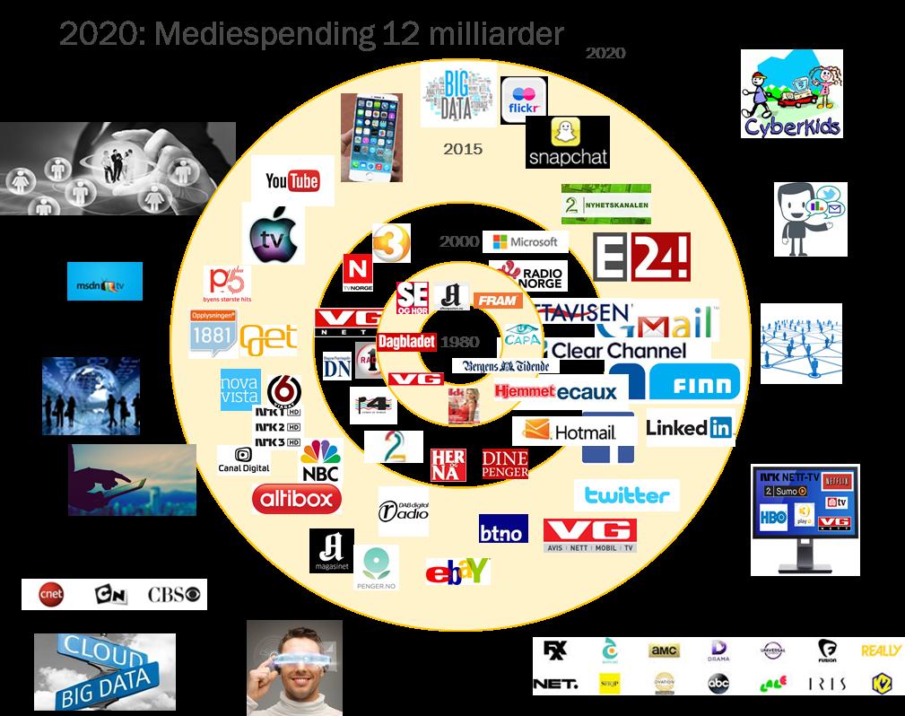 Mediebildet fragmenteres og stadig nye