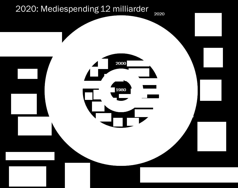 sammenfaller Digitale kjøp domineres av