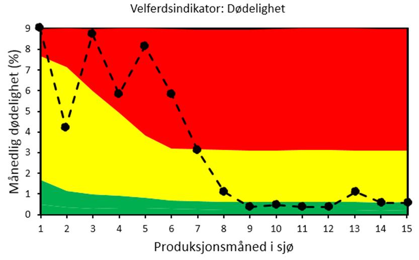 Den forhøyede dødeligheten den første måneden etter utsett ble forklart med dårlig smoltifisering og dødeligheten sank betraktelig måneden etter, men var fortsatt langt oppe i gul sone (figur 3.7-1).