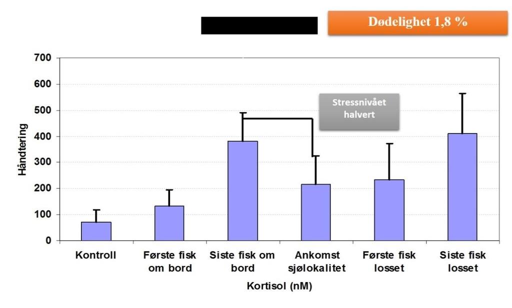 plasmakortisol, glukose og laktat bør ved ankomst på sjølokaliteten være tilnærmet lik hvile nivåer, dersom transporten skal være optimal [108, 109]. Figur 1.8-2.