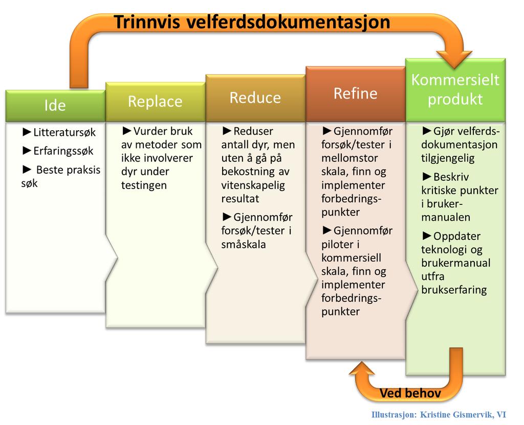 2 Hvorfor og hvordan overvåke velferd under utvikling av ny teknologi Formålet med dette avsnittet av håndboken, er å oppsummere og gjennomgå de viktigste vitenskapelige funnene om egnede OVI er som