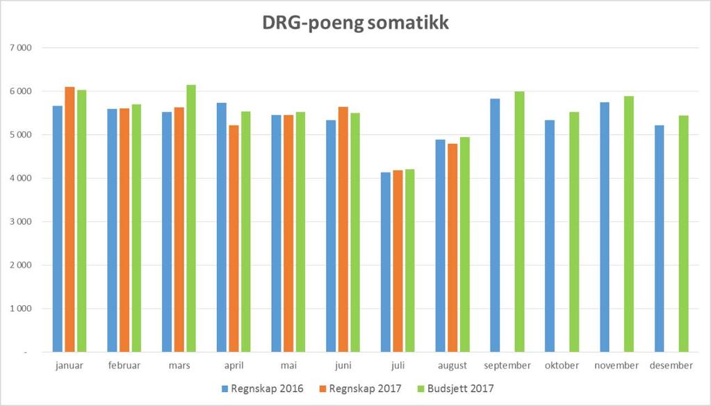 Saksutgreiing: 1. Innleiing Juni og juli blei i sist rapportring omtalt som to svært utfordrande månader økonomisk sett.