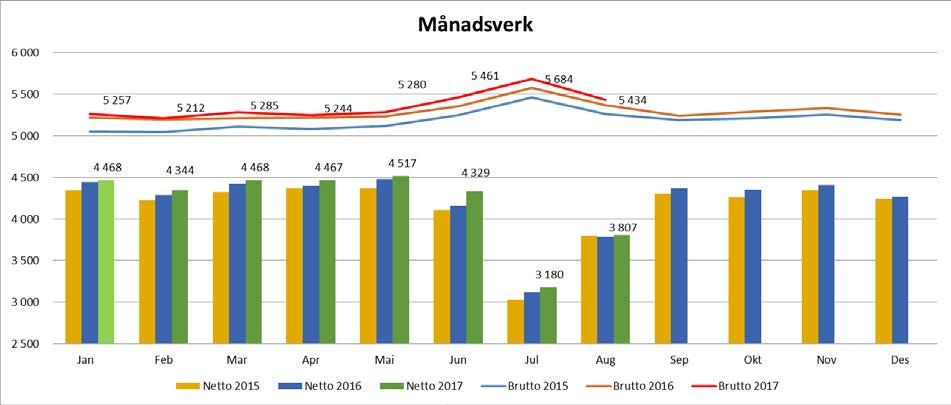 Ved utgangen av august er det brukt 54,5 mill. kroner (inkl mva) meir til medikament enn i same periode i 2016. 24,6 mill. kroner skuldast auke i kostnadene knytt til pasientar behandla ved sjukehusa.