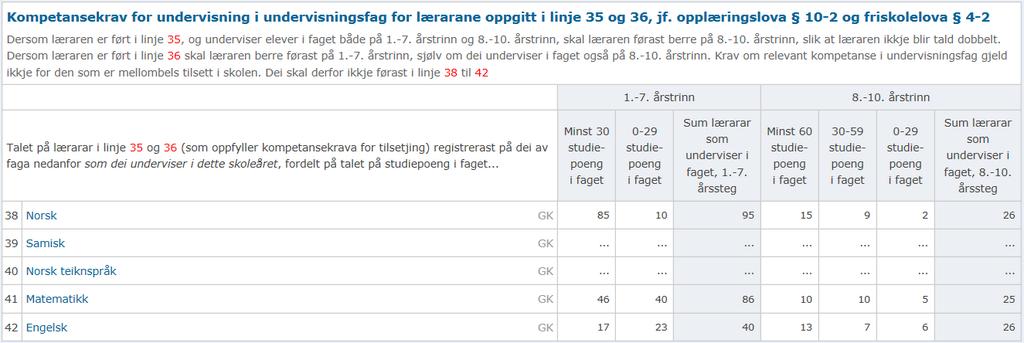 Side 7 Kartlegging I følgje eigne retningslinjer gjennomfører nødvendige kartleggingar av behov for kompetanseutvikling. Nye nasjonale krav til undervisningskompetanse i fag er utgangspunktet.