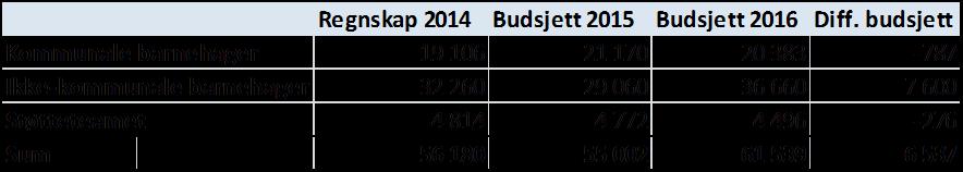 Fordeling innen