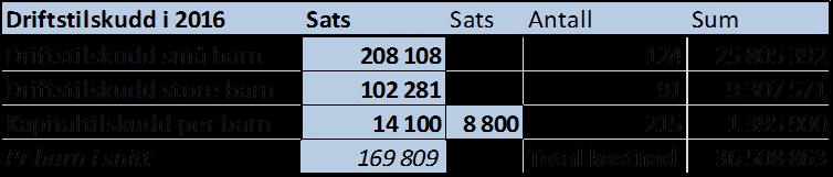 Beregnet tilskudd for 2016, forutsatt samme antall barn i de ikke-kommunale barnehagene. Tilskuddet til ikke-kommunale barnehager økes fra 98 til 100 prosent av det de kommunale får i 2016.