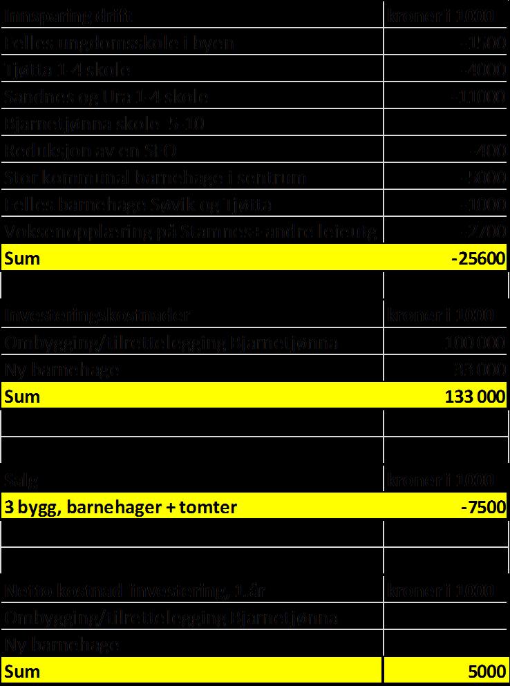 Innsparing i perioden 42, 850 mill Innsparing i perioden 26,100 mill Innsparing drift kroner i 1000 Sandnes og Ura 1-4 skole -11000