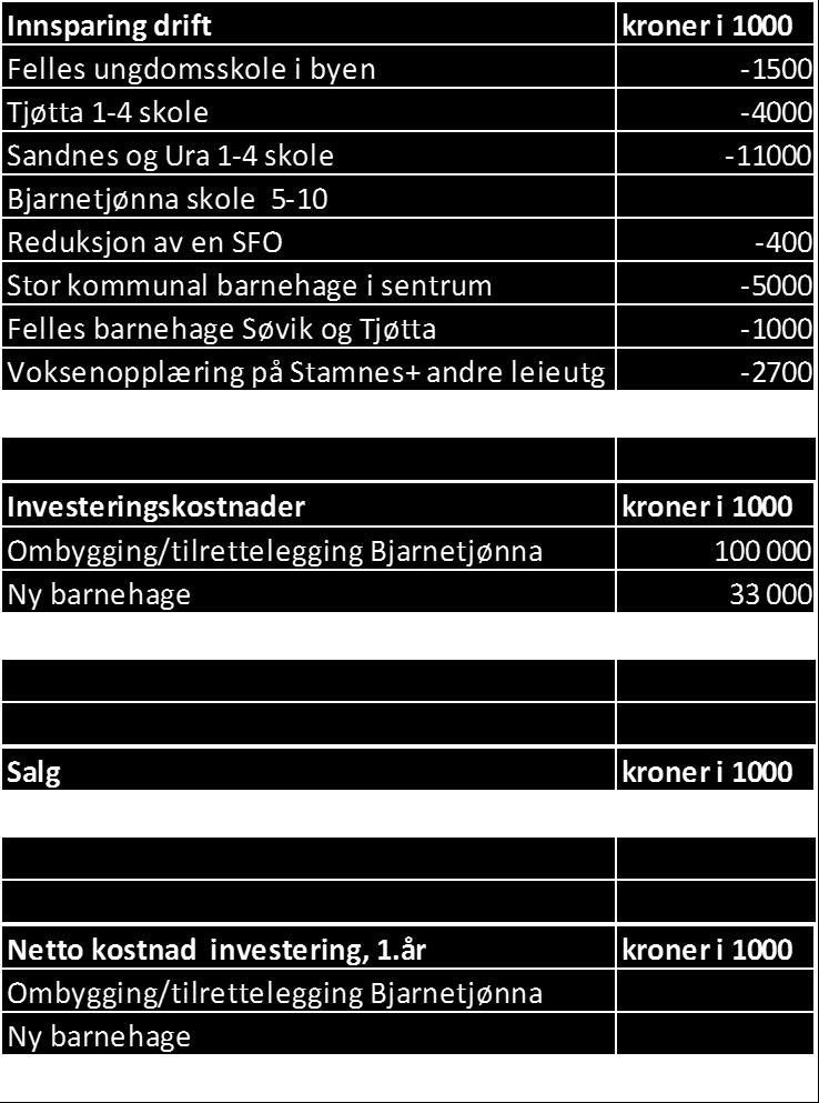 -19100 Investeringskostnader kroner i 1000 Ombygging/tilrettelegging Bjarnetjønna 100 000 Ny barnehage 33 000 Sum 133 000 Salg kroner i 1000