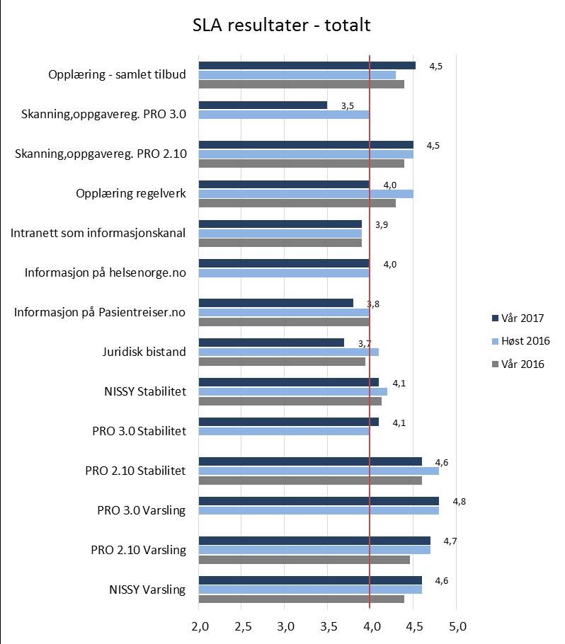 3.6 Finner bruker den informasjonen de søker på pasientreiser.no Pasientreiser.no byttet plattform 1. oktober. Fra 1. oktober ligger informasjon til pasienter på helsenorge.