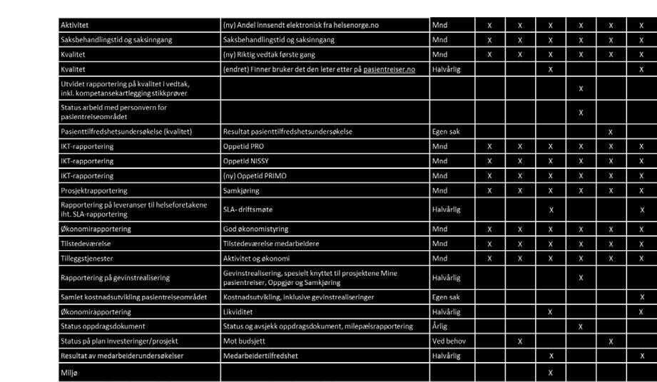 0 iht SLA-krav Oppetid PRIMO KPIer for driftsperspektivet God økonomistyring Tilstedeværelse medarbeidere Grenseverdier 2017 Resultat 2016 Mål 2017 Frekvens 16,2 < 14 dager < 14 > 14 > 21 Mnd NY/93%