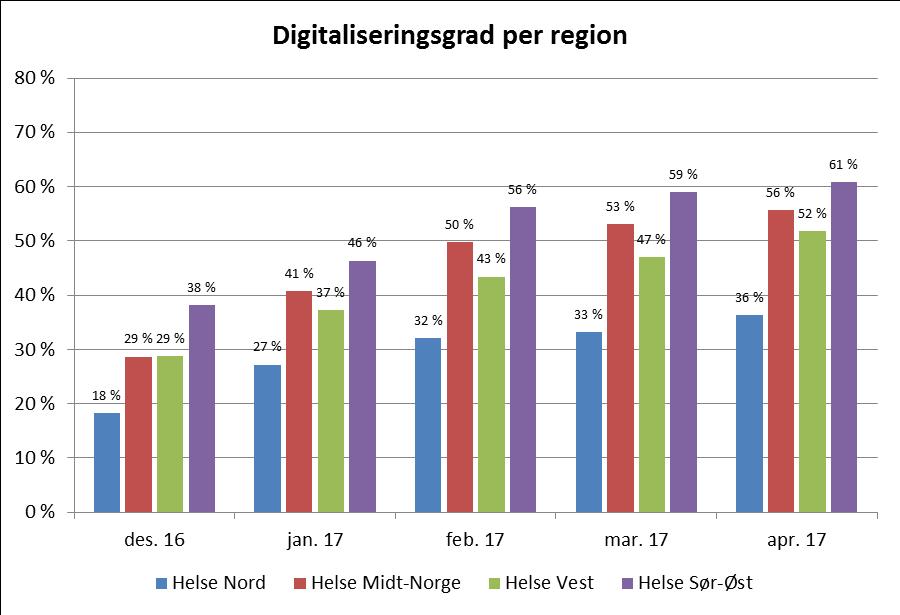 1.1.2 Saksbehandlingstid Gjennomsnittlig saksbehandlingstid nasjonalt er i snitt 21,3 dager i april. Køen av saker til manuell saksbehandling er redusert i alle regioner i april.