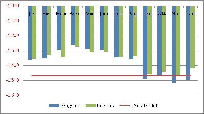 8 Likviditetsutvikling Likviditetsprognosen synliggjør risiko for at foretaket har manglende likviditet 3. tertial 2011.