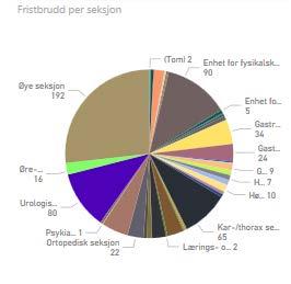 Fristbrudd hiå 2017