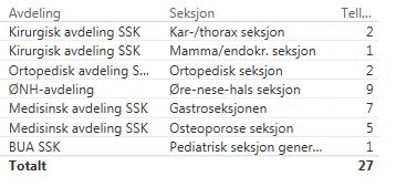 Ventende over 1 år pr fagområde