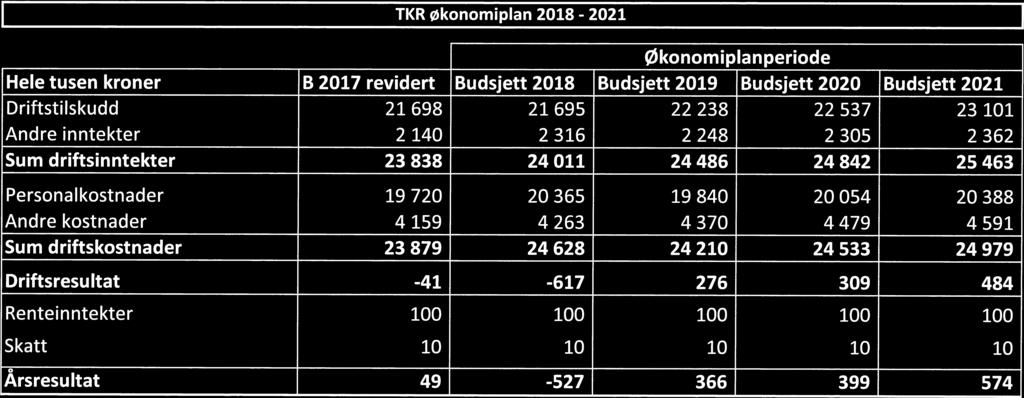 Driftstilskudd Andre inntekter Sumdriftsinntekter -527 10 100-617 20365 4263