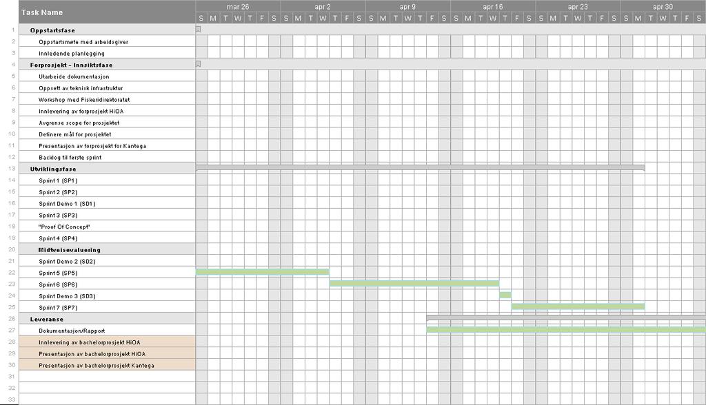 Figur 6 Fremdriftsplan for april