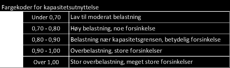 Side 4 av 10 Med tallene for maxtimestrafikken på forrige side som inngangsdata er det utført en modellering av trafikken: 690 230 665 25 0,50 0,04 25 7 sek 42 m A 3 m 25 50 0,19 Fv.