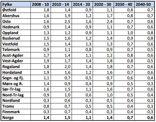 Side 7 av 10 Tabell 1 Generell trafikkvekst ut ifra NTP Fremtidig situasjon i alternativ 0 (ingen utbygging i planområdet, kun generell trafikkvekst i vegnett) er vist i Figur 6.