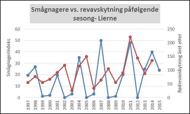 Smågnagersituasjonen er en viktig faktor å ta høyde for når man skal tolke de resultat som kommer ut av disse datasettene.