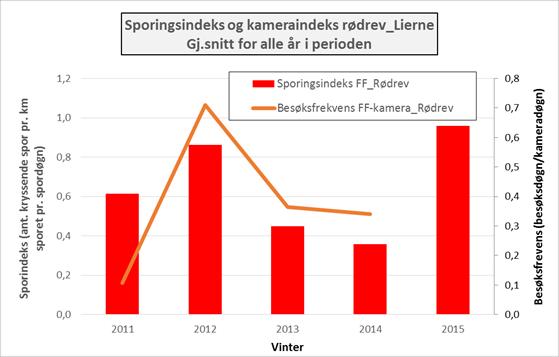 Forekomsten av rødrevbilder på oppsatte viltkamera i områdene til de respektive sporingstrianglene til FF-prosjektet, viser god samsvar med sporingsindeksene (figur 4) 2.