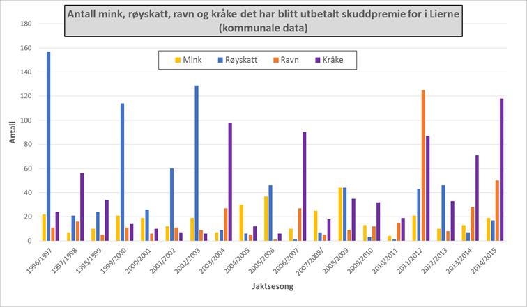 Figur 5: Oversikt over antall rødrev og mår som det er utbetalt kommunal skuddpremie for i Lierne i perioden jaktsesongen 1996/97 2014/15.