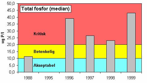 Overgangsfasen har han egentlig ikke satt noe navn på, men situasjonen er her betegnet som labil. Klassifikasjon etter Vollenweider (1976) er vist i Figur 4.