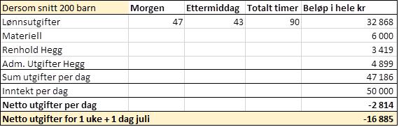 Barn som tidligere ble sendt til familie eller venner eller var alene hjemme får nå et annet tilbud med tilsyn og ulike aktiviteter.