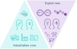 EVRYs rammeverk for application management i et livssyklus perspektiv Application Advantage Services Step 1: Etablere leveransemodeller Exploit new Engagement model Resource management KPI &