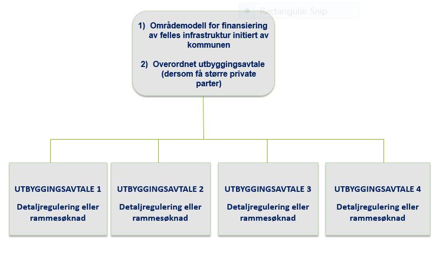 Områdemodell for finansiering