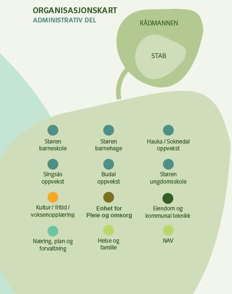 1.2.2 Administrativ organisering og ansvar i Midtre Gauldal kommune Kommunen er organisert med to ledernivå, altså med enhetsledere som