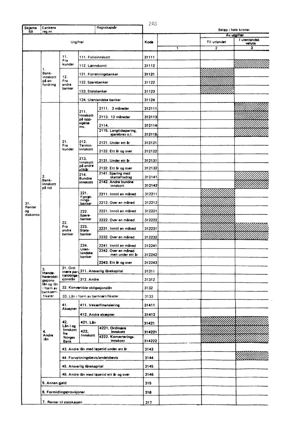 , I- i,-, 1. Bankinnskott på anfordring 11. Fra kunder 12. Fra andre banker Utgifter Kode i 111. Folioinnskott 31111 112. Lønnskonti 31112 121. Forretningsbanker 122. Sparebanker 123. Statsbanker 124.