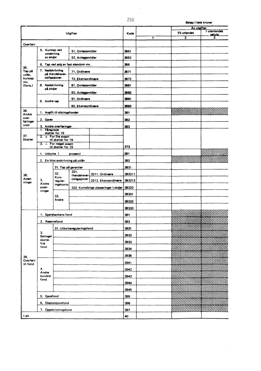 Overført 5. Kurstap ved omsetning av aksjer Utgifter 250 Beløp I hale kroner Kode Av utaifter Til utlandet I utenlandsk Mild* 2 3 51, OmIsipsrnidler 3651 ' - 52.