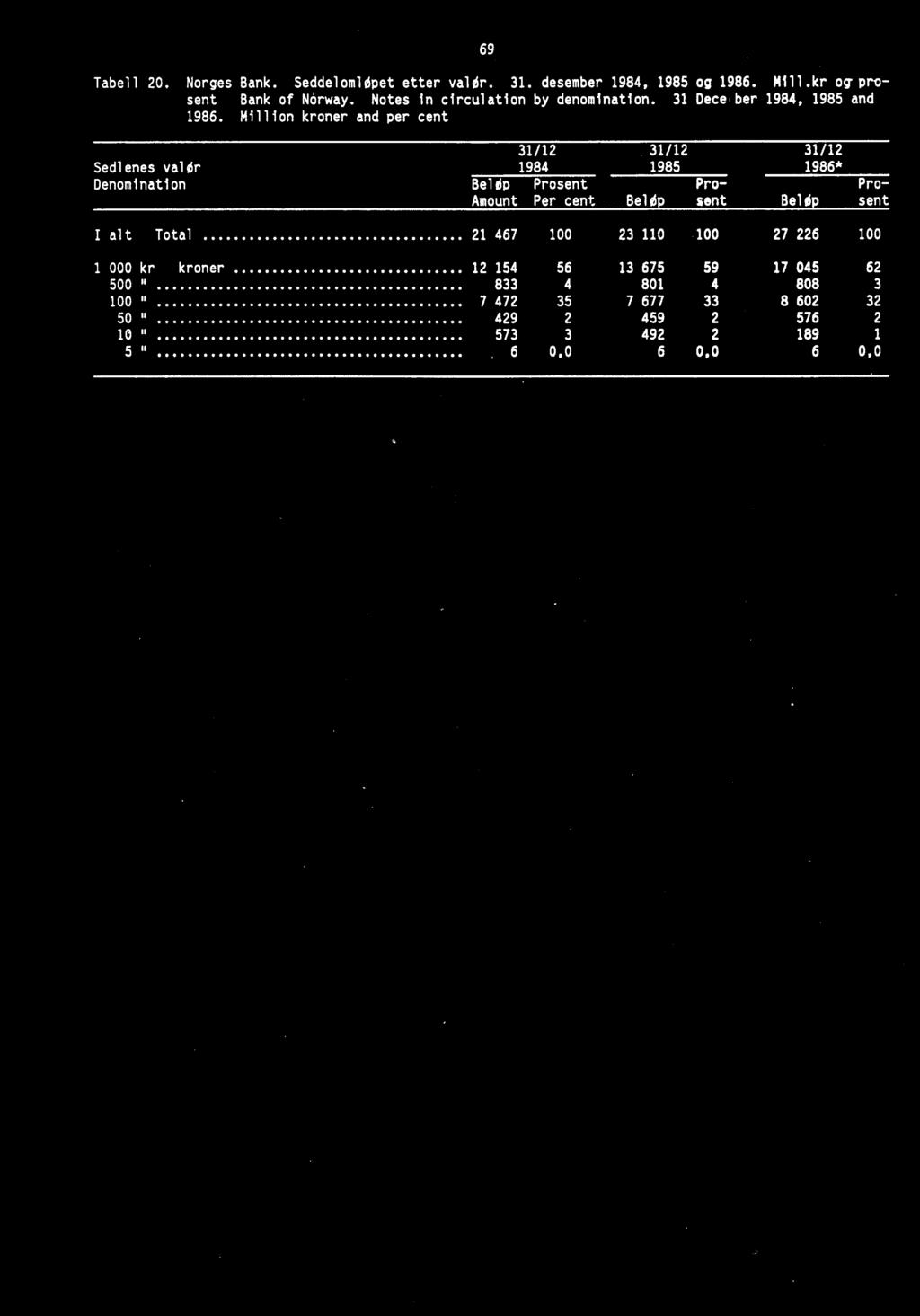 Million kroner and per cent Sedlenes valdr Denomination 31/12 1984 Belip Prosent Amount Per cent 31/12 1985 Pro Belli!