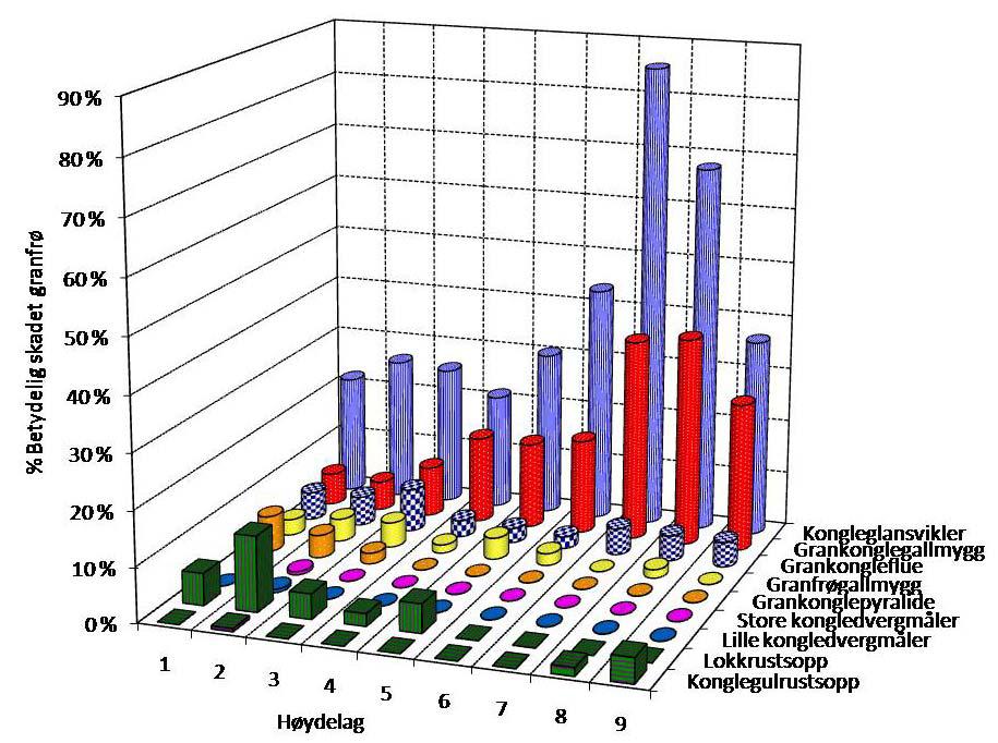 Av grankongleflua tilsvarende andel varierte noe fra høydelag til høydelag for hele tidsserien, med i gjennomsnitt 2,2 % i høydelag 6 opp til 7,8 % i høydelag 3.