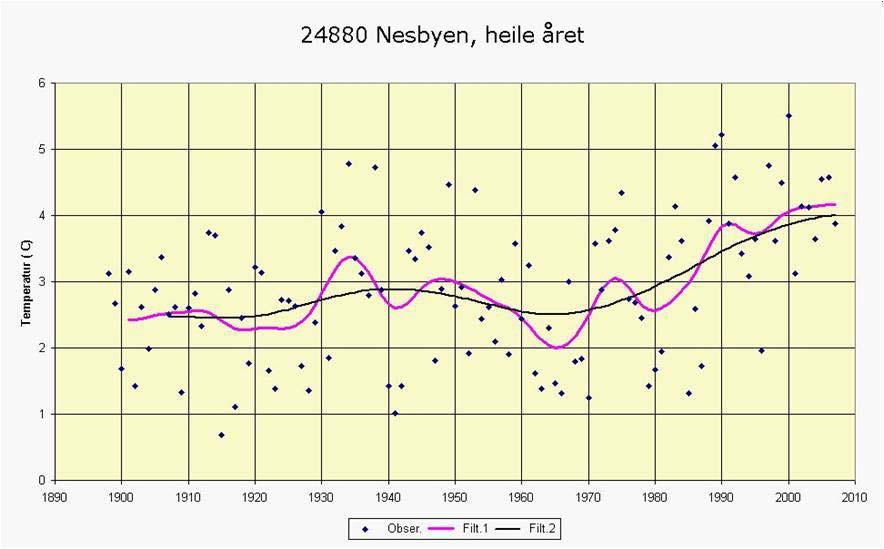 3.6 Klima - temperatur Det har i gjennomsnitt vært en økning i årlig middels lufttemperatur på Østlandet på 1,2 C på de siste 110 år, siden målingene fra 1898 til i dag (Figur 14).